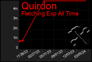 Total Graph of Quirdon