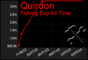 Total Graph of Quirdon