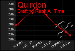 Total Graph of Quirdon