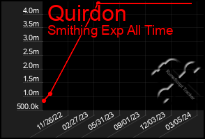 Total Graph of Quirdon