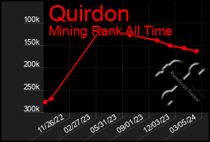 Total Graph of Quirdon