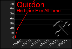 Total Graph of Quirdon