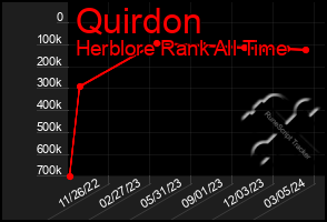 Total Graph of Quirdon