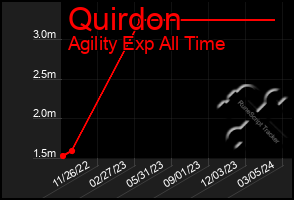 Total Graph of Quirdon