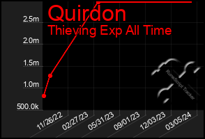 Total Graph of Quirdon