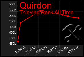 Total Graph of Quirdon