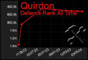 Total Graph of Quirdon