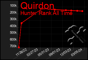 Total Graph of Quirdon