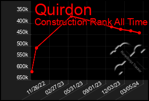 Total Graph of Quirdon