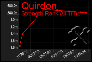 Total Graph of Quirdon