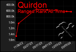 Total Graph of Quirdon