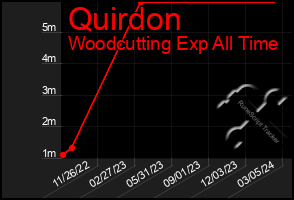 Total Graph of Quirdon