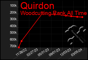 Total Graph of Quirdon