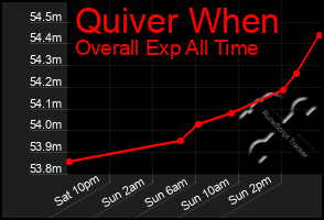 Total Graph of Quiver When