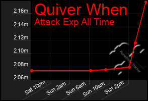 Total Graph of Quiver When