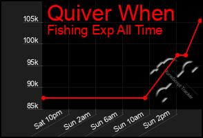 Total Graph of Quiver When
