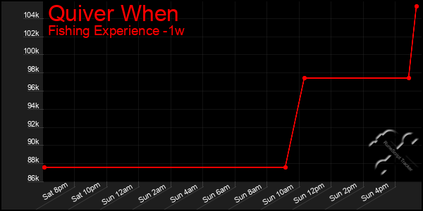 Last 7 Days Graph of Quiver When