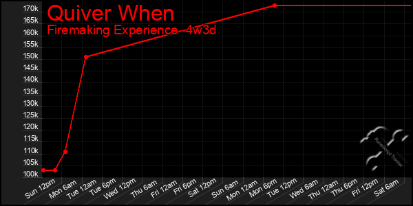 Last 31 Days Graph of Quiver When