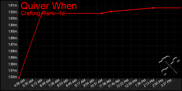 Last 24 Hours Graph of Quiver When