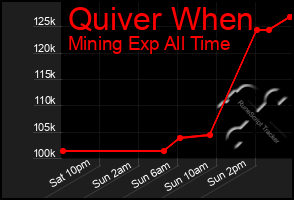 Total Graph of Quiver When