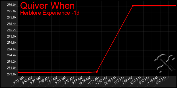 Last 24 Hours Graph of Quiver When