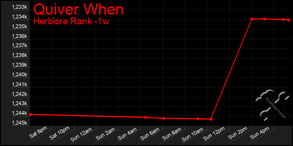 Last 7 Days Graph of Quiver When