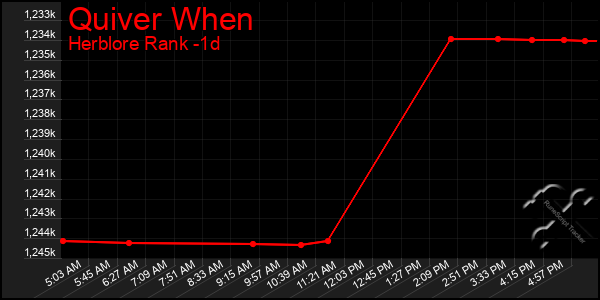 Last 24 Hours Graph of Quiver When