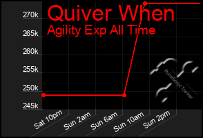 Total Graph of Quiver When