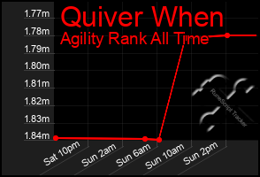 Total Graph of Quiver When