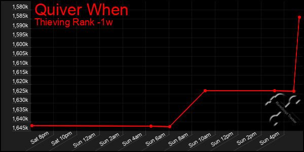 Last 7 Days Graph of Quiver When