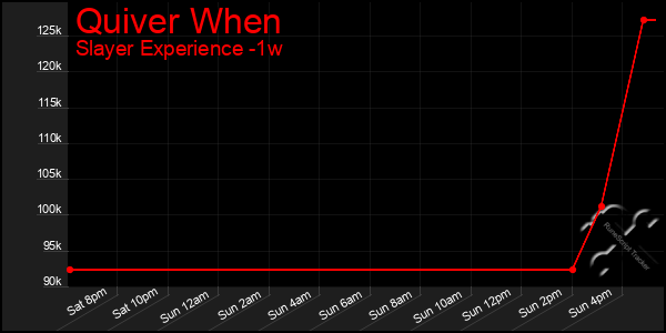 Last 7 Days Graph of Quiver When