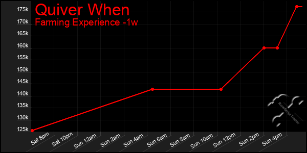 Last 7 Days Graph of Quiver When