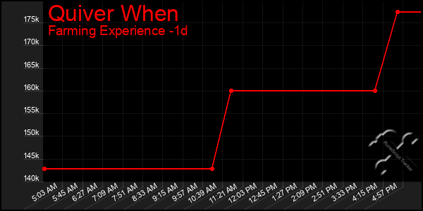 Last 24 Hours Graph of Quiver When