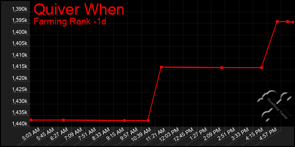 Last 24 Hours Graph of Quiver When