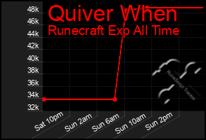 Total Graph of Quiver When