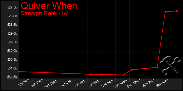 Last 7 Days Graph of Quiver When