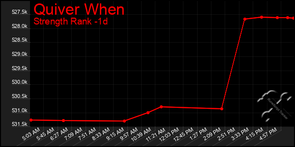 Last 24 Hours Graph of Quiver When