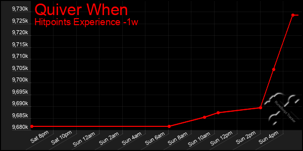 Last 7 Days Graph of Quiver When
