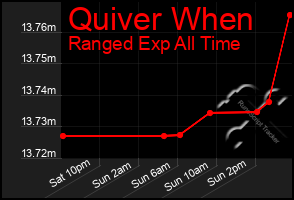 Total Graph of Quiver When