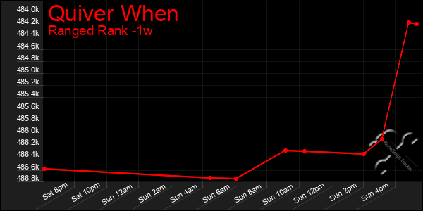 Last 7 Days Graph of Quiver When