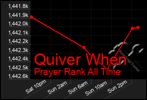 Total Graph of Quiver When