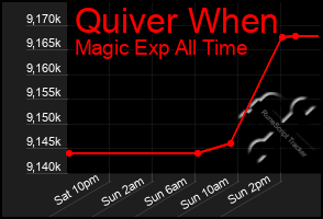 Total Graph of Quiver When