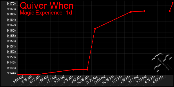 Last 24 Hours Graph of Quiver When