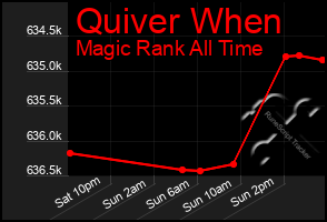 Total Graph of Quiver When