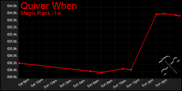 Last 7 Days Graph of Quiver When