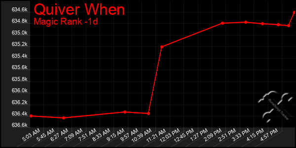 Last 24 Hours Graph of Quiver When