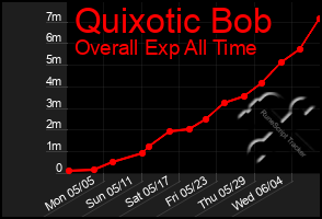 Total Graph of Quixotic Bob