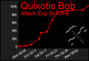 Total Graph of Quixotic Bob