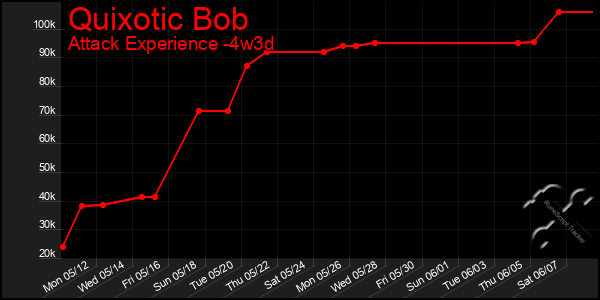 Last 31 Days Graph of Quixotic Bob