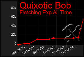 Total Graph of Quixotic Bob